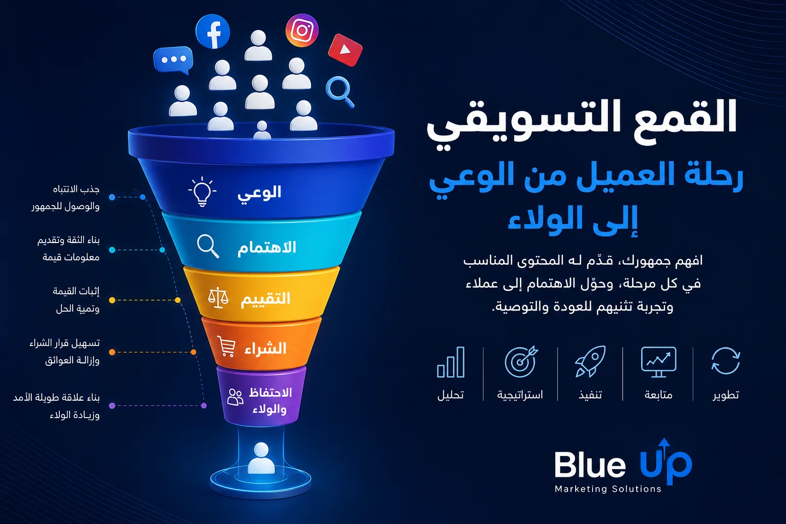 مراحل القمع التسويقي