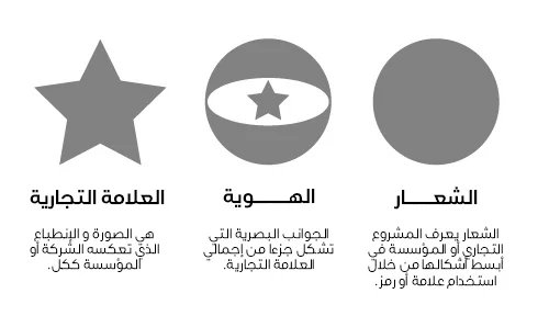 الفرق بين الهوية البصرية والعلامة التجارية وتصميم الشعار